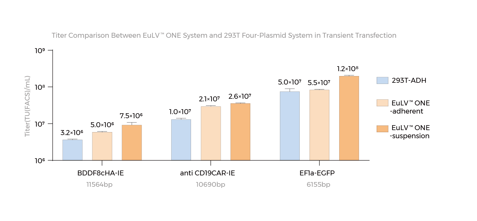High-yield production