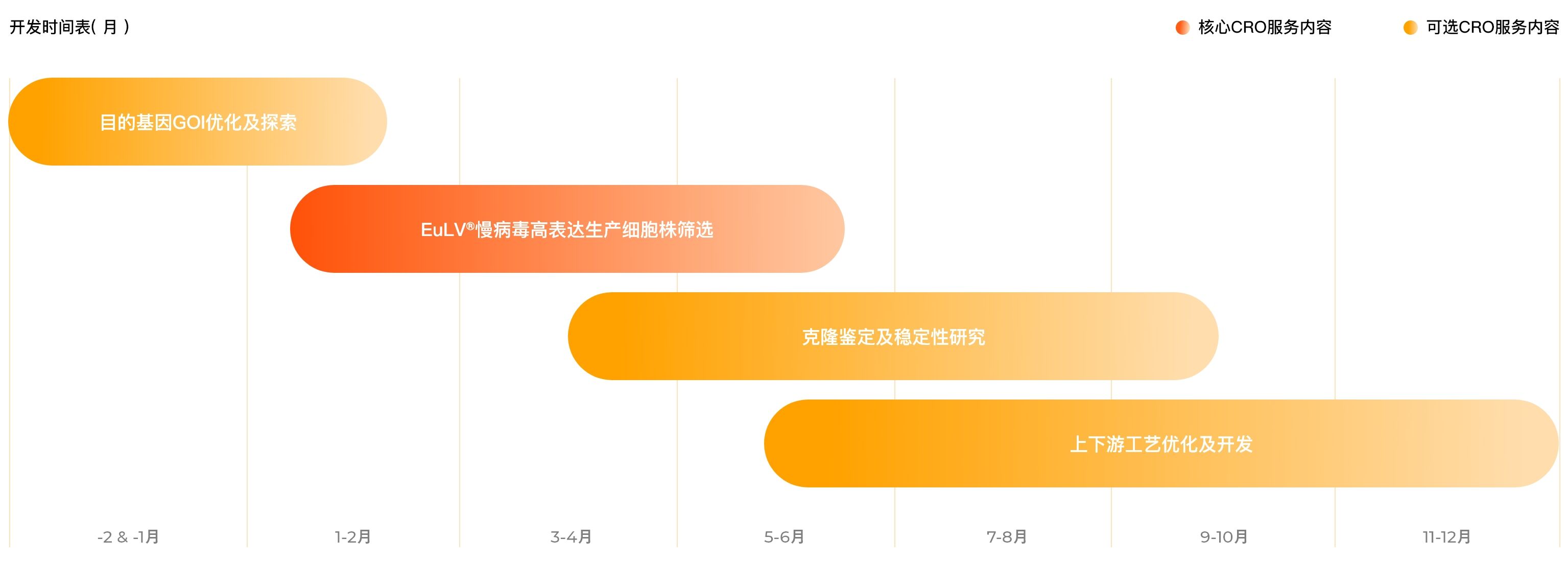 EuLV®️ 生产细胞株开发流程